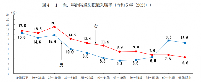 年齢階級別転職入職率